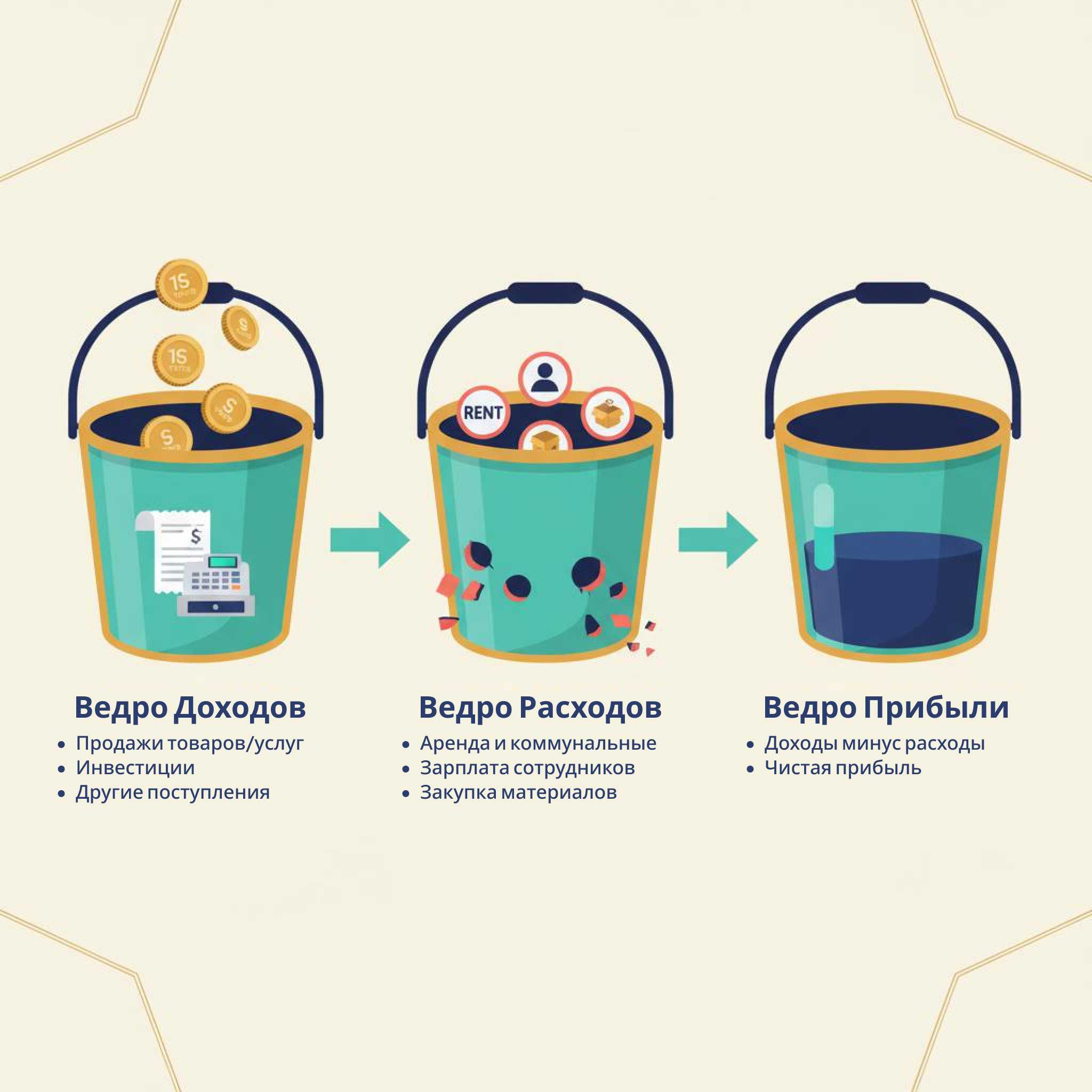 Метод 3 вёдер: доход, расходы, прибыль