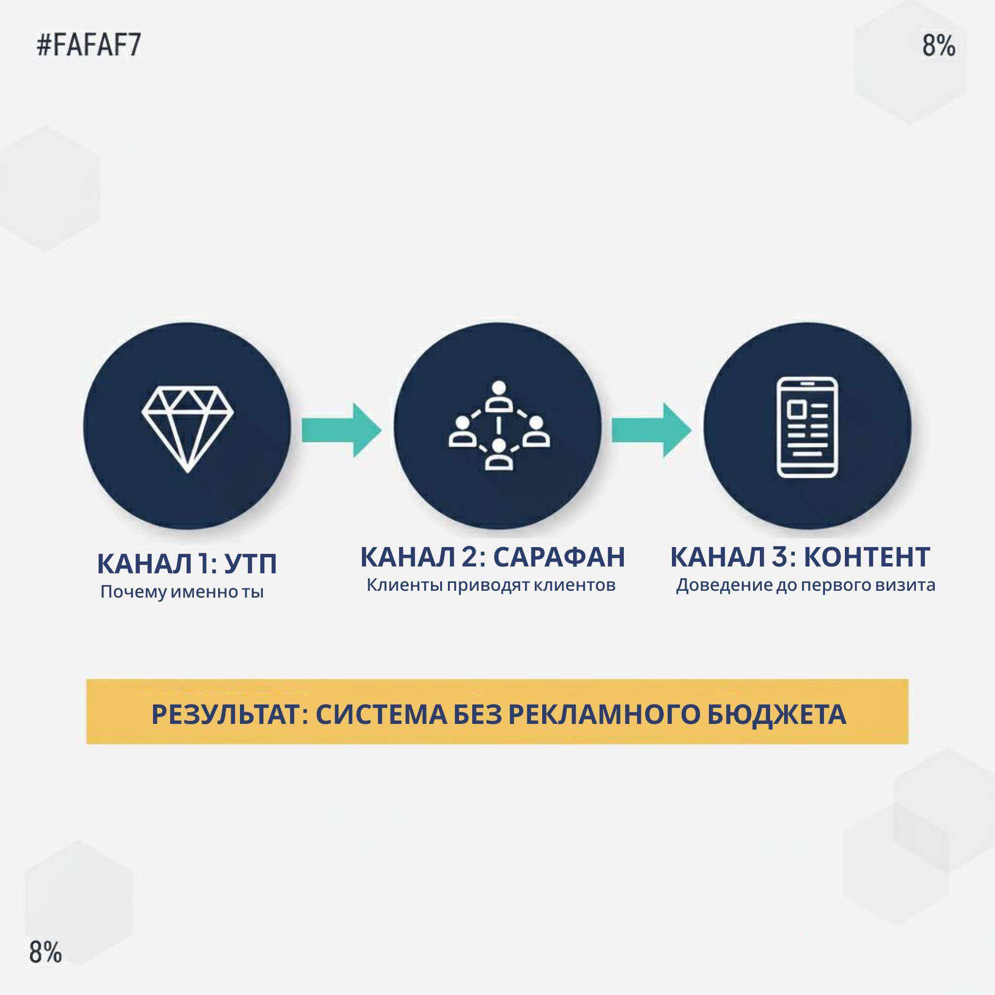 3 канала привлечения клиентов: УТП, сарафан, контент