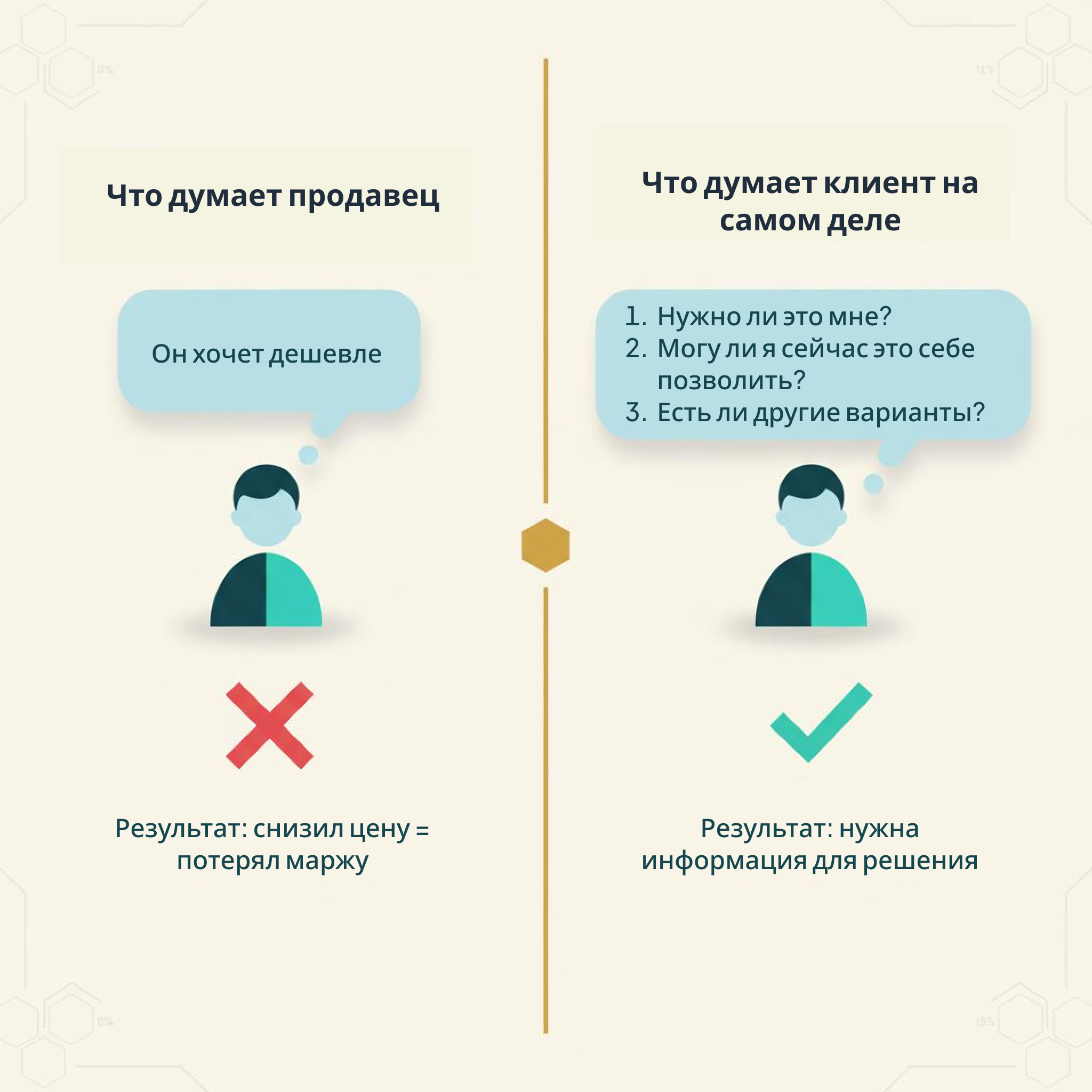 Что думает продавец vs что думает клиент на самом деле