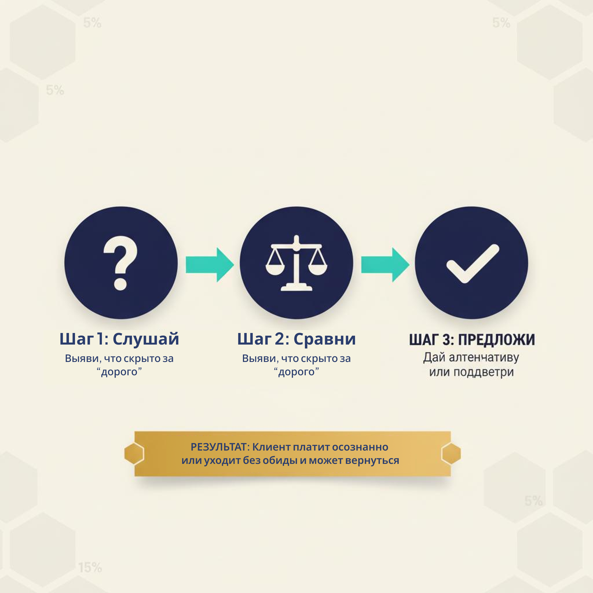 Скрипт из 3 шагов: слушай, сравни, предложи