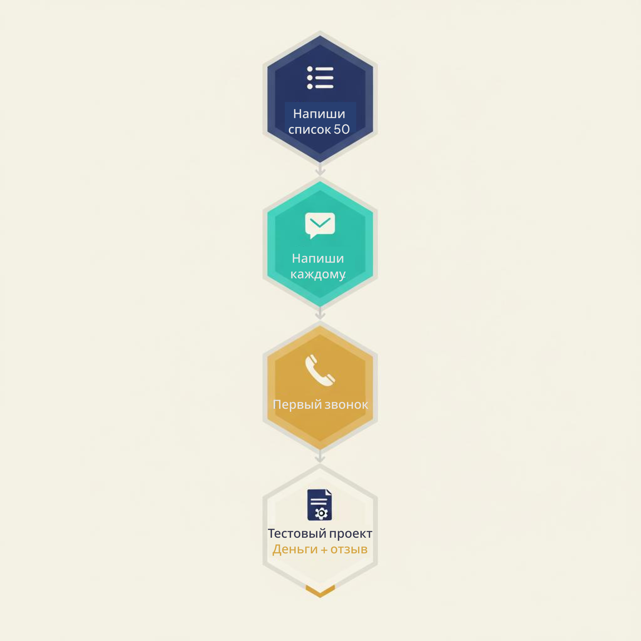 5 шагов к первым клиентам: список, письма, звонок, пилот, оплата