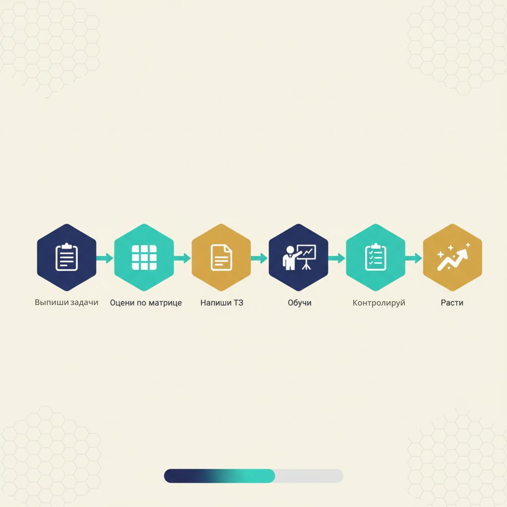 6 шагов делегирования: определи, оцени, документируй, обучи, контролируй, расти